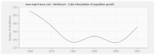 Herbécourt : Cubic interpolation of population growth
