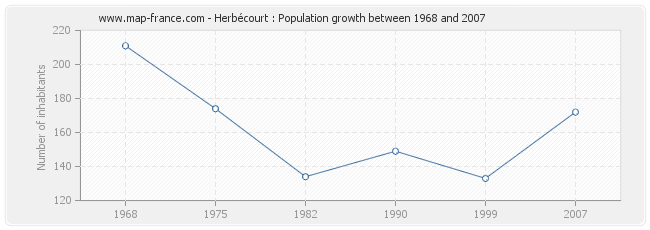 Population Herbécourt