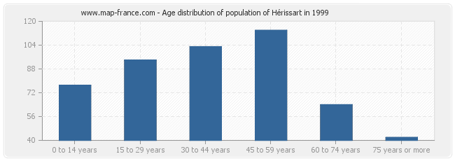 Age distribution of population of Hérissart in 1999