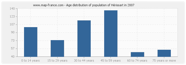 Age distribution of population of Hérissart in 2007