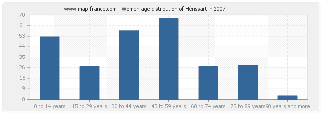 Women age distribution of Hérissart in 2007