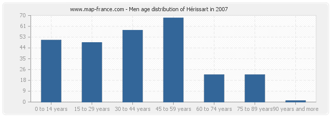 Men age distribution of Hérissart in 2007