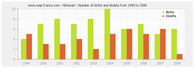 Hérissart : Number of births and deaths from 1999 to 2008