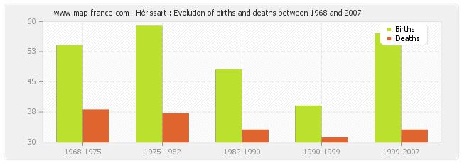 Hérissart : Evolution of births and deaths between 1968 and 2007