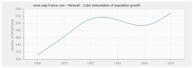 Hérissart : Cubic interpolation of population growth