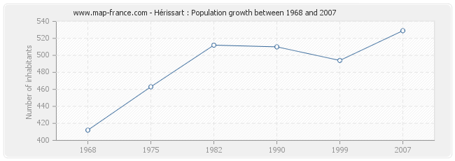 Population Hérissart