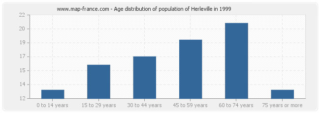 Age distribution of population of Herleville in 1999