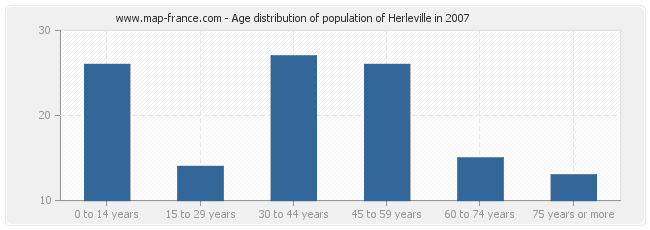 Age distribution of population of Herleville in 2007
