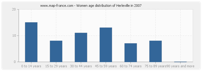Women age distribution of Herleville in 2007