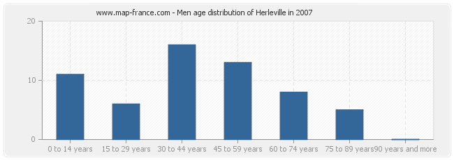 Men age distribution of Herleville in 2007