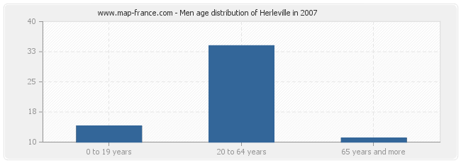 Men age distribution of Herleville in 2007