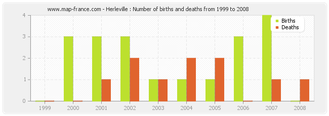 Herleville : Number of births and deaths from 1999 to 2008