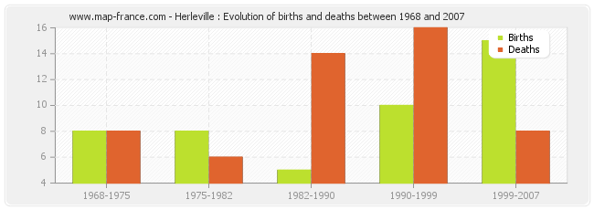 Herleville : Evolution of births and deaths between 1968 and 2007
