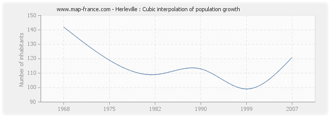 Herleville : Cubic interpolation of population growth