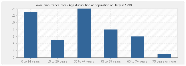 Age distribution of population of Herly in 1999