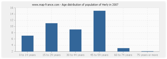 Age distribution of population of Herly in 2007