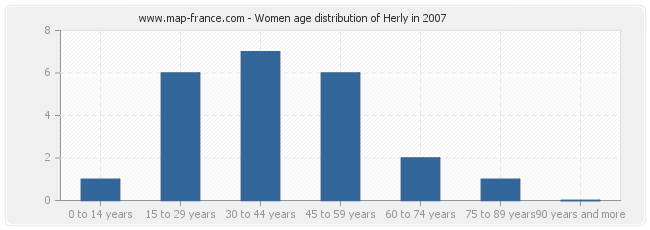 Women age distribution of Herly in 2007