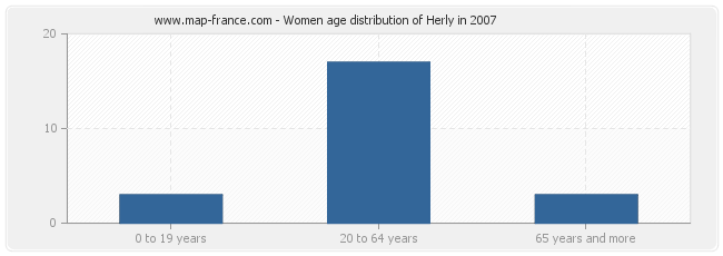 Women age distribution of Herly in 2007