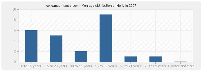 Men age distribution of Herly in 2007