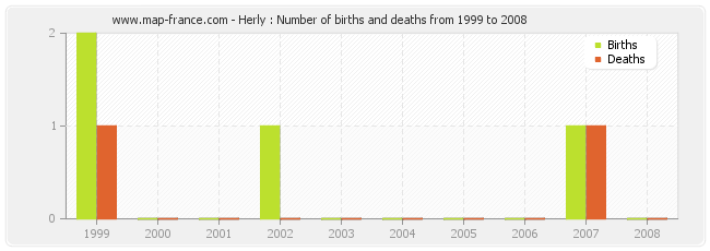 Herly : Number of births and deaths from 1999 to 2008