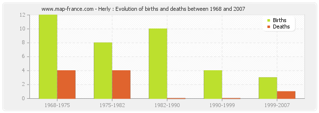 Herly : Evolution of births and deaths between 1968 and 2007