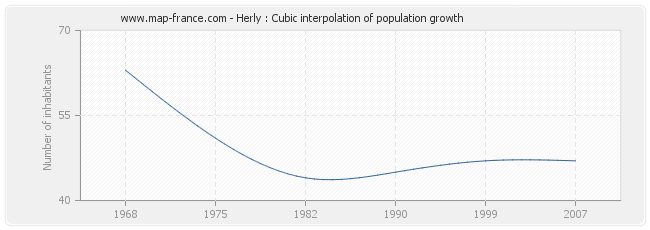 Herly : Cubic interpolation of population growth