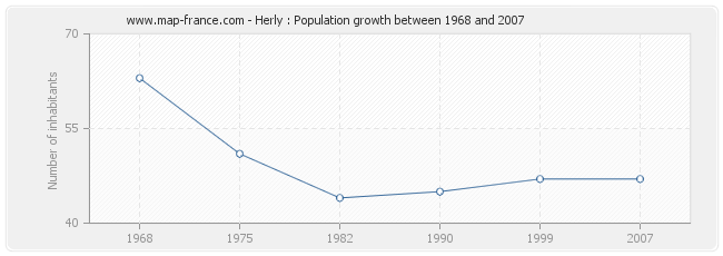 Population Herly