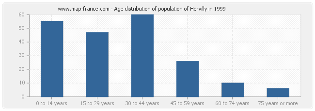 Age distribution of population of Hervilly in 1999