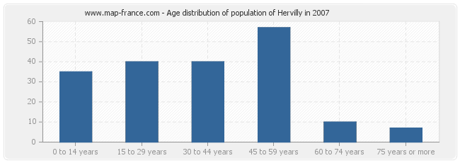 Age distribution of population of Hervilly in 2007