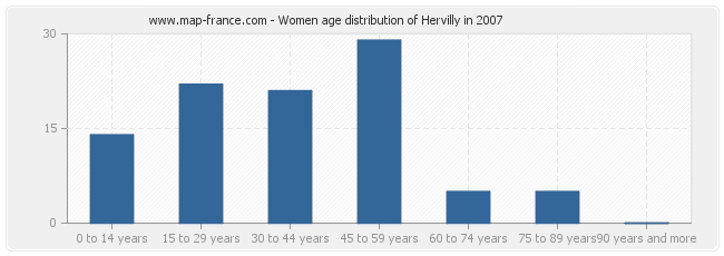 Women age distribution of Hervilly in 2007