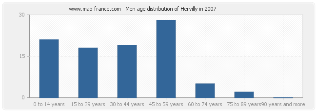 Men age distribution of Hervilly in 2007