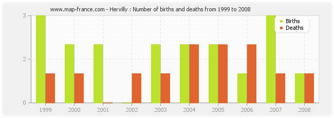 Hervilly : Number of births and deaths from 1999 to 2008