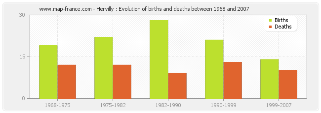 Hervilly : Evolution of births and deaths between 1968 and 2007