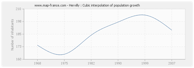 Hervilly : Cubic interpolation of population growth