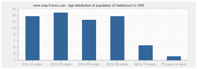 Age distribution of population of Hesbécourt in 1999