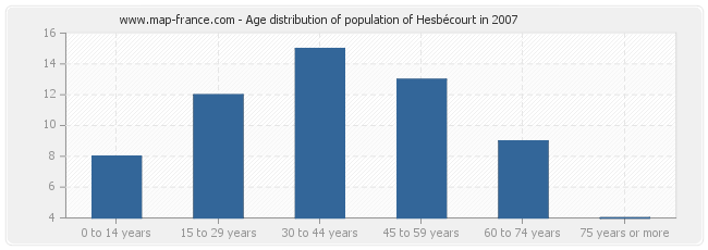Age distribution of population of Hesbécourt in 2007