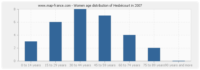 Women age distribution of Hesbécourt in 2007