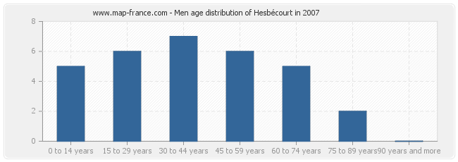 Men age distribution of Hesbécourt in 2007