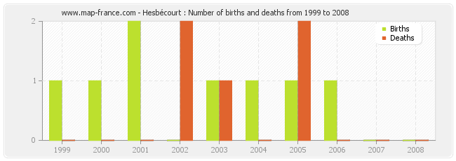 Hesbécourt : Number of births and deaths from 1999 to 2008