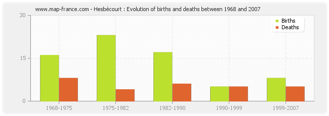 Hesbécourt : Evolution of births and deaths between 1968 and 2007