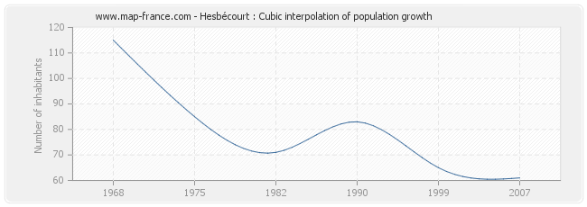 Hesbécourt : Cubic interpolation of population growth