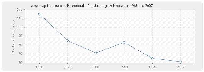 Population Hesbécourt