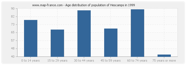 Age distribution of population of Hescamps in 1999