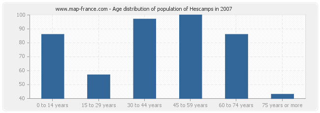 Age distribution of population of Hescamps in 2007