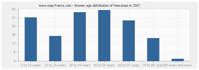 Women age distribution of Hescamps in 2007