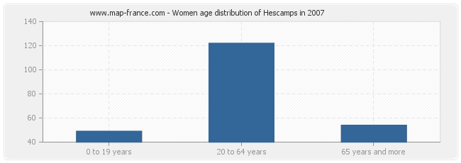 Women age distribution of Hescamps in 2007