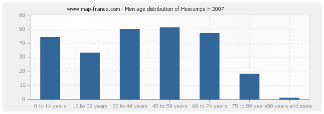 Men age distribution of Hescamps in 2007