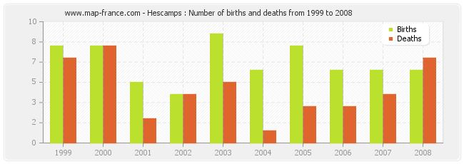 Hescamps : Number of births and deaths from 1999 to 2008