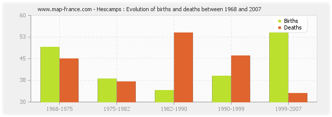 Hescamps : Evolution of births and deaths between 1968 and 2007