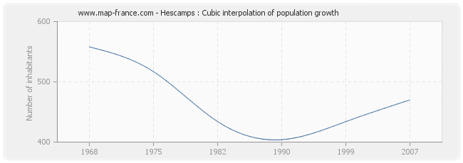 Hescamps : Cubic interpolation of population growth
